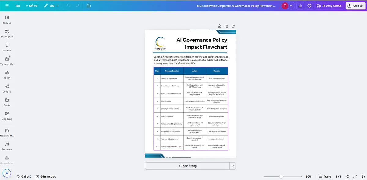 Chuẩn hóa SOP và Policy bằng Canva trong văn phòng