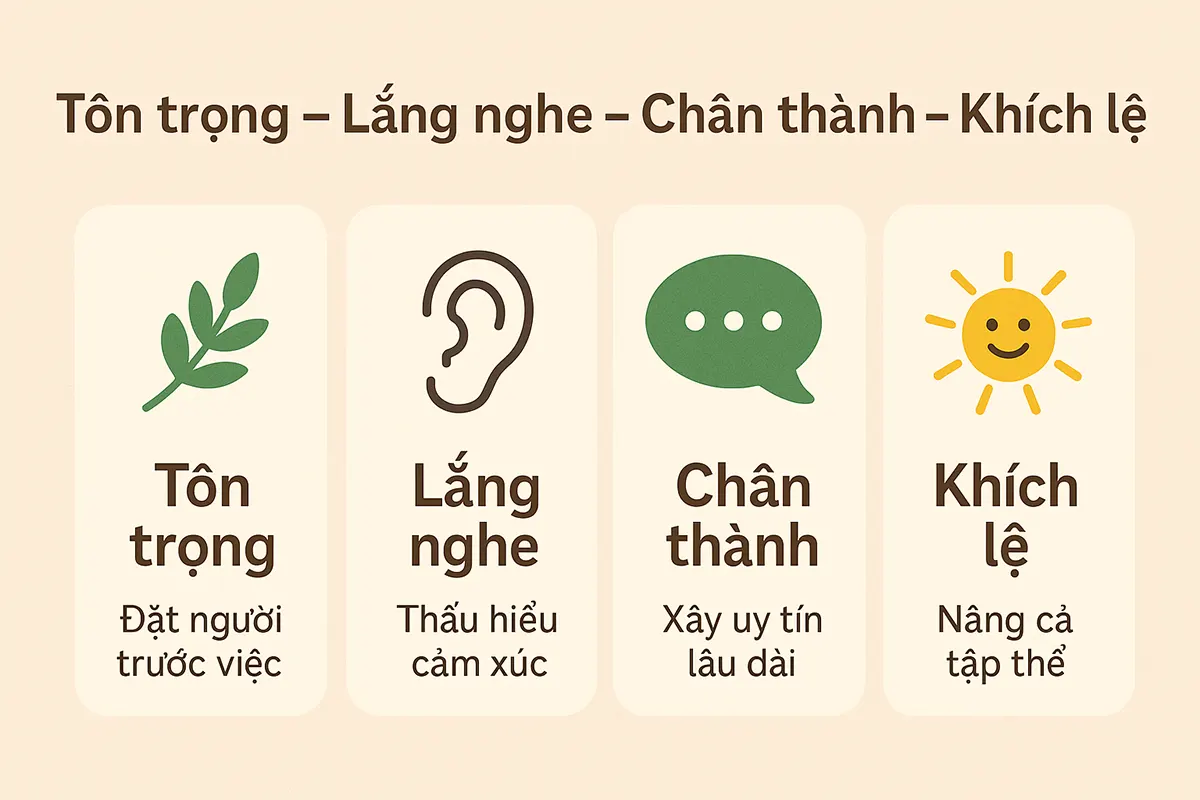 Bốn trụ cột Đắc Nhân Tâm nơi công sở: Tôn trọng, Lắng nghe, Chân thành, Khích lệ