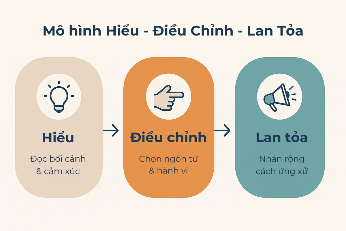 Mô hình Hiểu – Điều chỉnh – Lan tỏa trong Đắc Nhân Tâm, ứng dụng trong công sở Việt